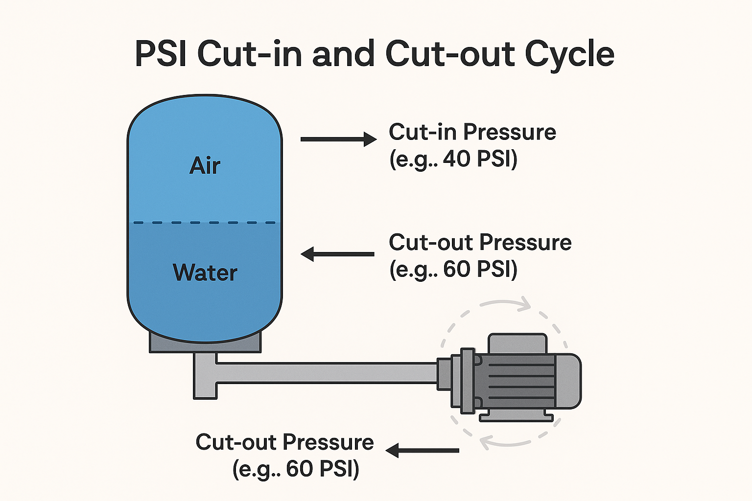 Pressure Tanks 101